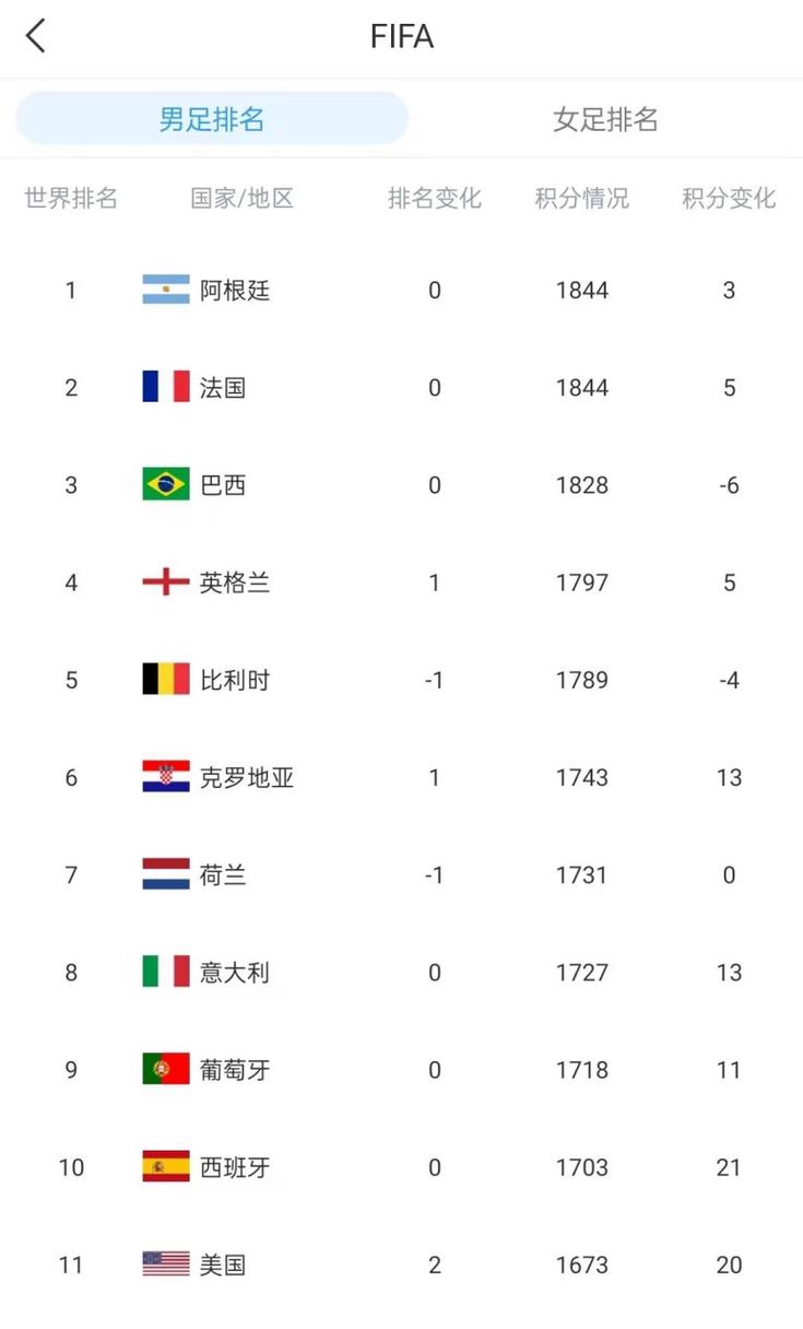 国际足联世界排名完整榜单